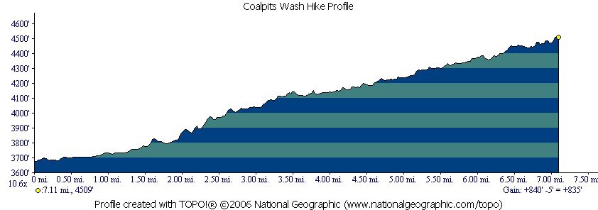 Coalpits Wash profile