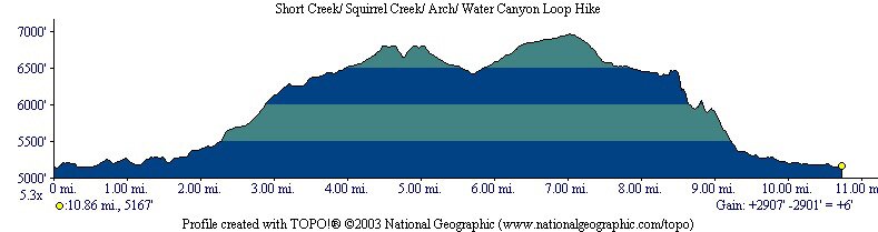 Profile Squirrel Canyon