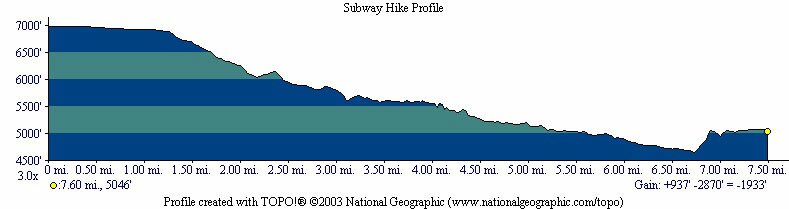 The Subway Profile